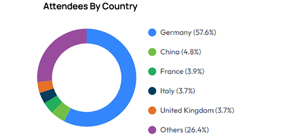 Pie Chart showing Demographic of Attendees by Country at The Battery Show Europe