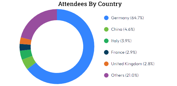 Pie Chart showing Demographic of Attendees by Country at The Battery Show Europe