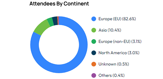 Pie Chart showing Demographic of Attendees by Continent at The Battery Show Europe
