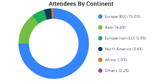 Pie Chart showing Demographic of Attendees by Continent